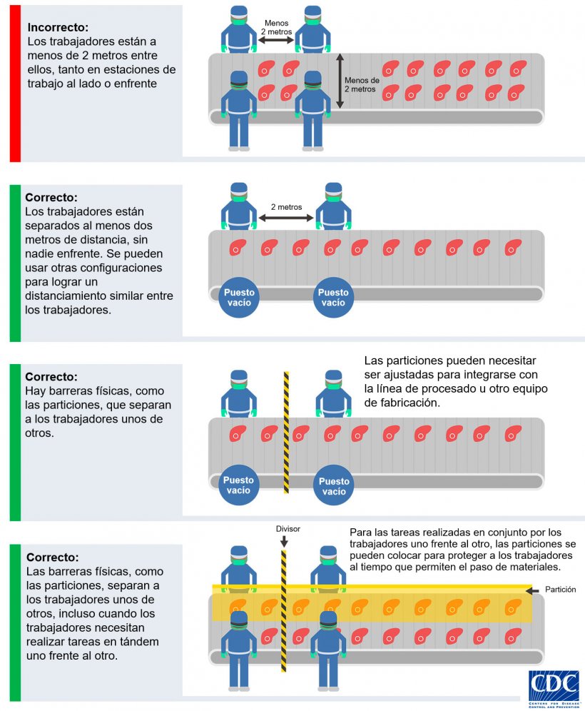 C&oacute;mo adaptar&nbsp;las estaciones de trabajo de envasado y procesado&nbsp;de carne, si es factible. CDC (Centers for Disease, Control and Prevention), EEUU.
